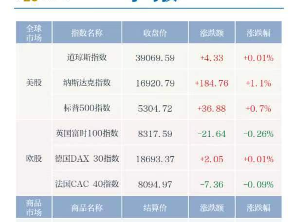 全球市场早报｜美股纳指涨超1%，英伟达股价续刷纪录高位
