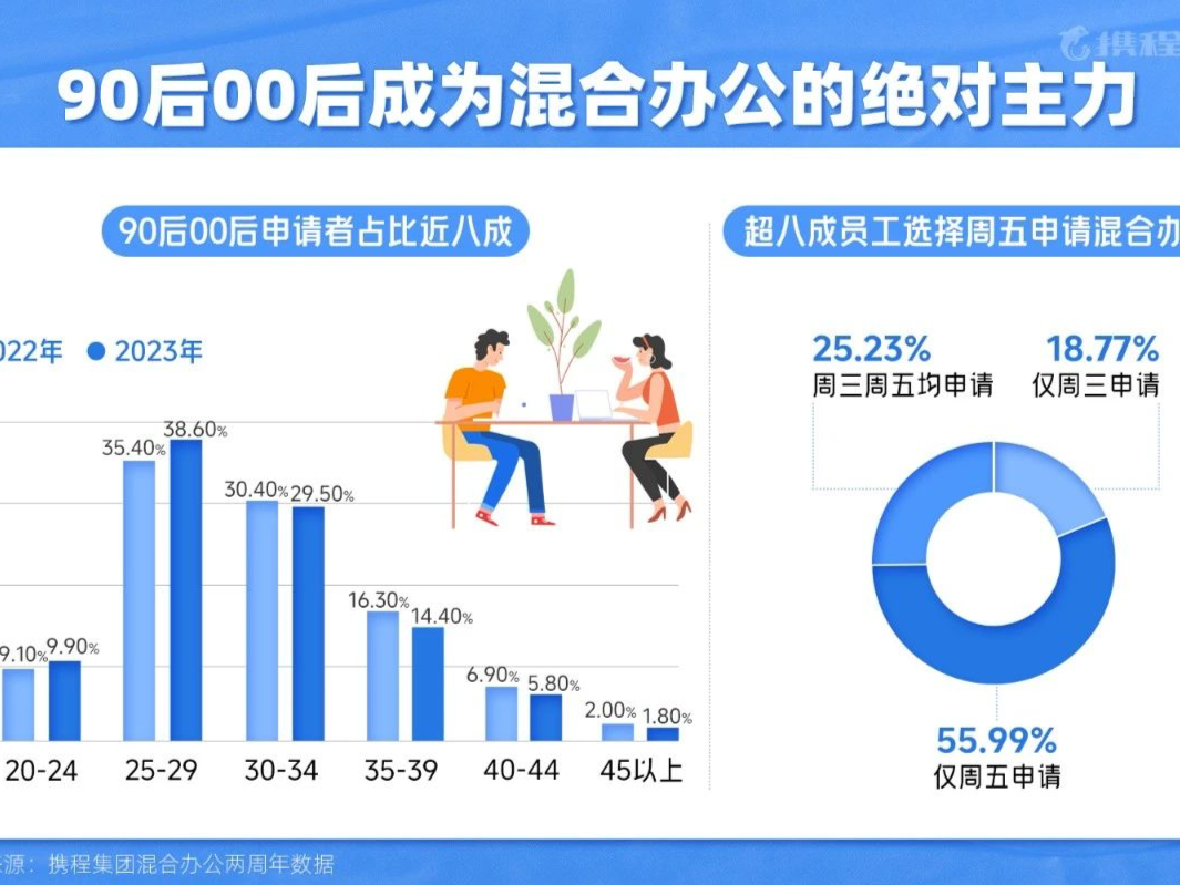 携程：2025年春节客服员工可提前48天回乡办公