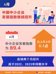 （图表）4月中国中小企业发展指数继续回升