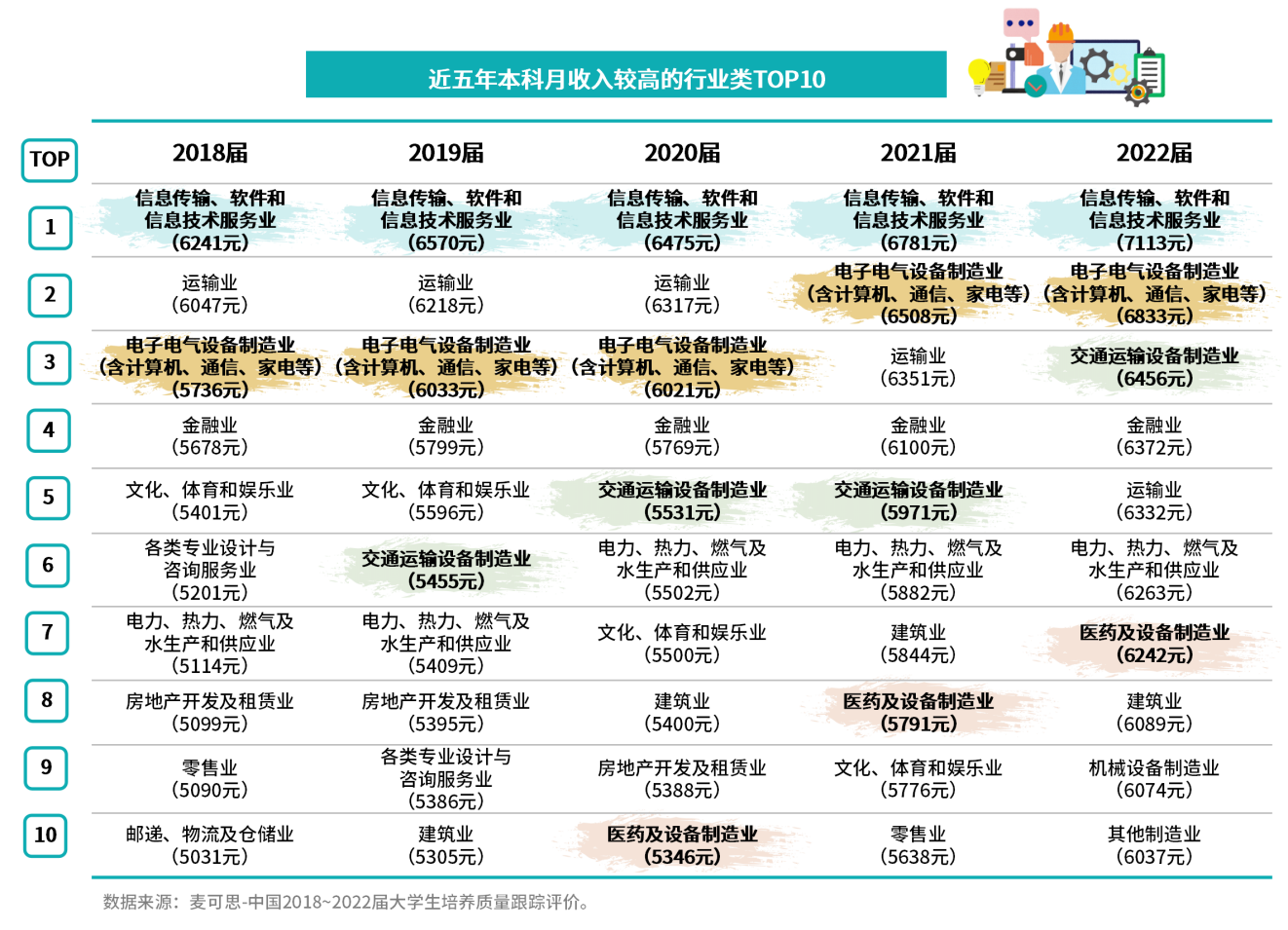 本科、高职,到底哪些行业薪酬在领跑高薪榜单?
