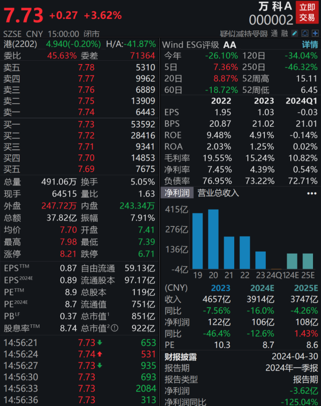 15日万科A收盘截图