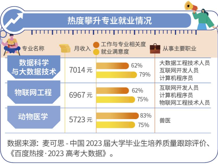 高考在即，调研数据揭秘10大报考热门专业就业情况