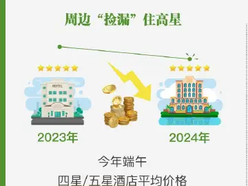 端午小长假民航出行“量升价跌”：国内再现百元低价，国际机票价格跌两成
