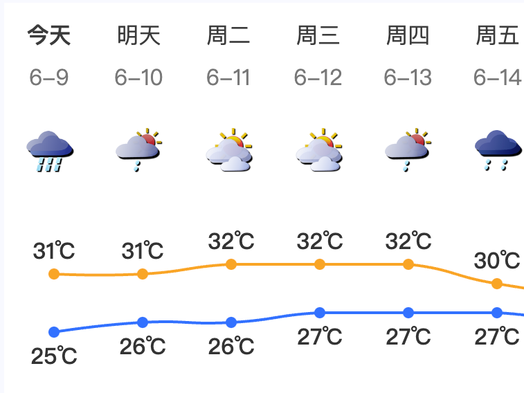 温度记｜刚刚，暴雨黄色预警扩展至全市