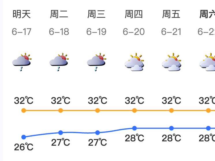 下周降雨减弱！深圳转阳光阵雨相间，天气趋于炎热
