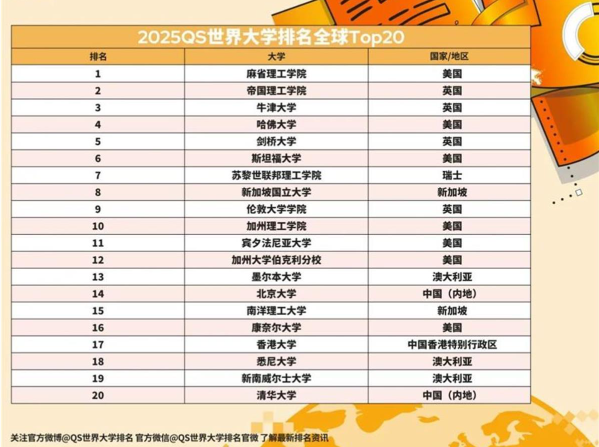 2025QS世界大学排名发布：清华北大跻身前20