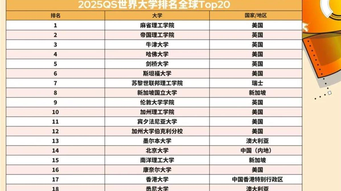 2025QS世界大学排名发布 清华重返前20，北大蝉联内地榜首