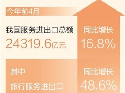 前4月我国服务进出口总额同比增长16.8%