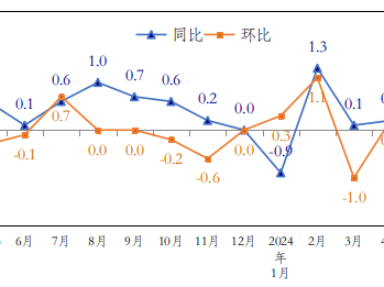 水电燃料价格上涨拉高CPI？5月份深圳CPI同比上涨0.3%