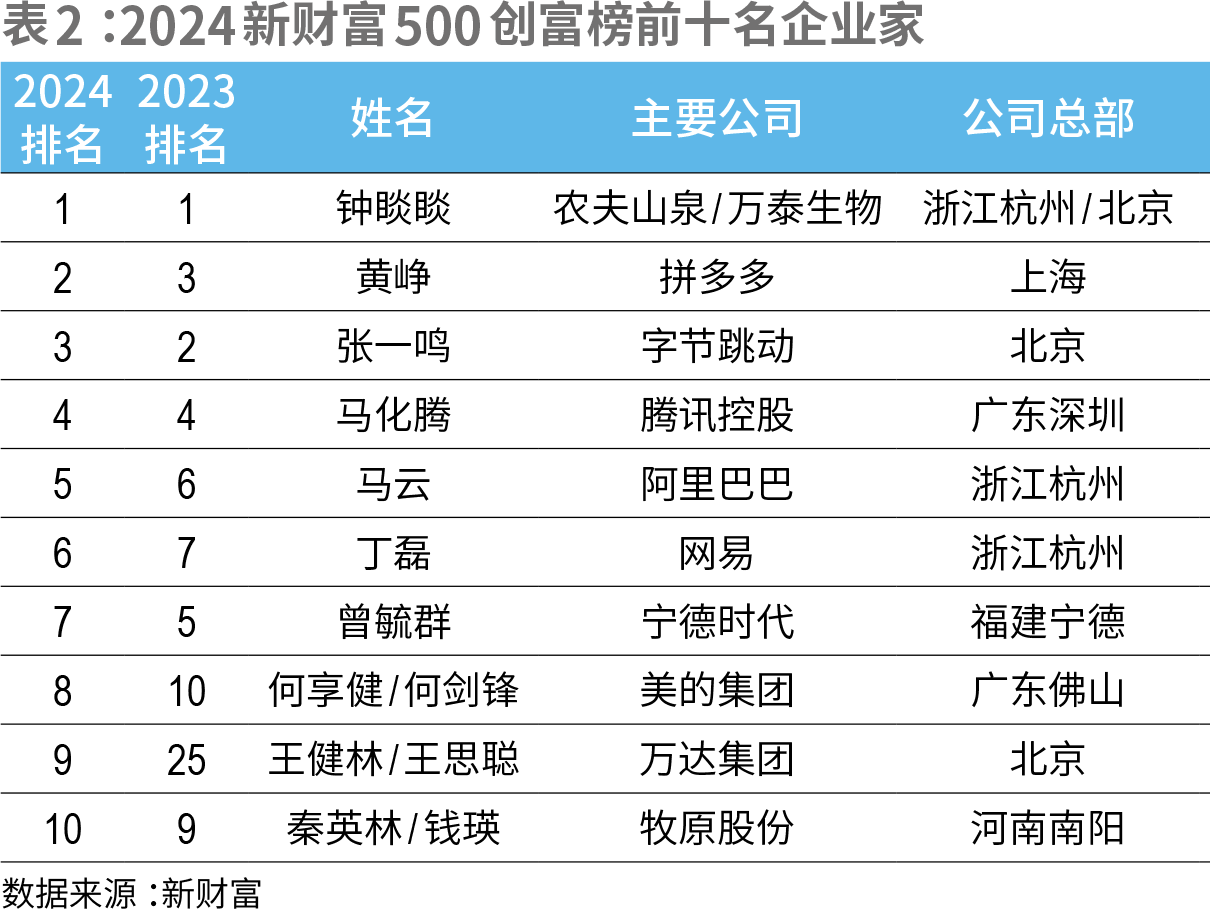 2024新财富500创富榜发布，汽车产业链成最靓丽财富赛道