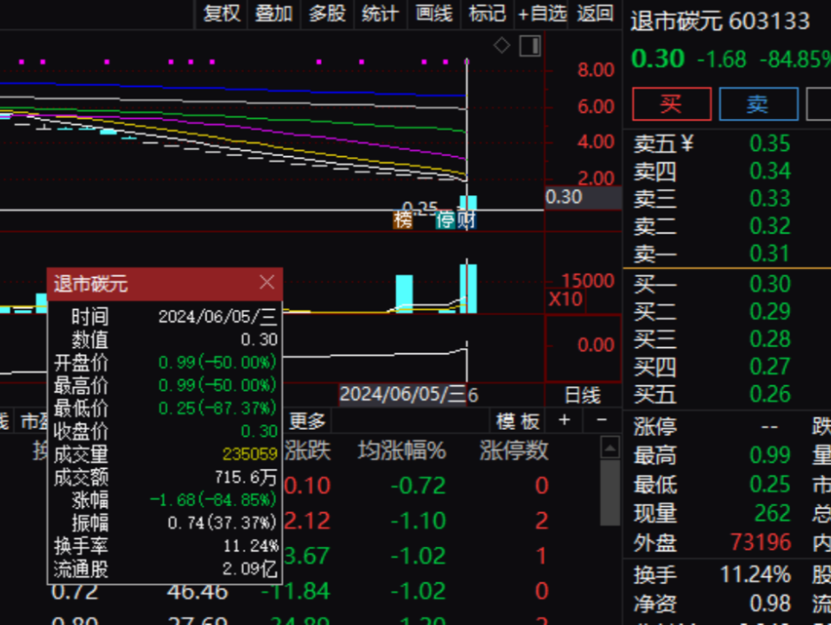 罕见！3只A股集体暴跌，最高跌近99% 