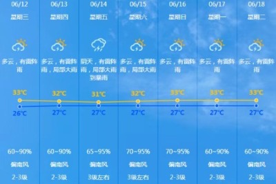 未来多日广东阳光与雷雨相伴，中山天气将这样变化→