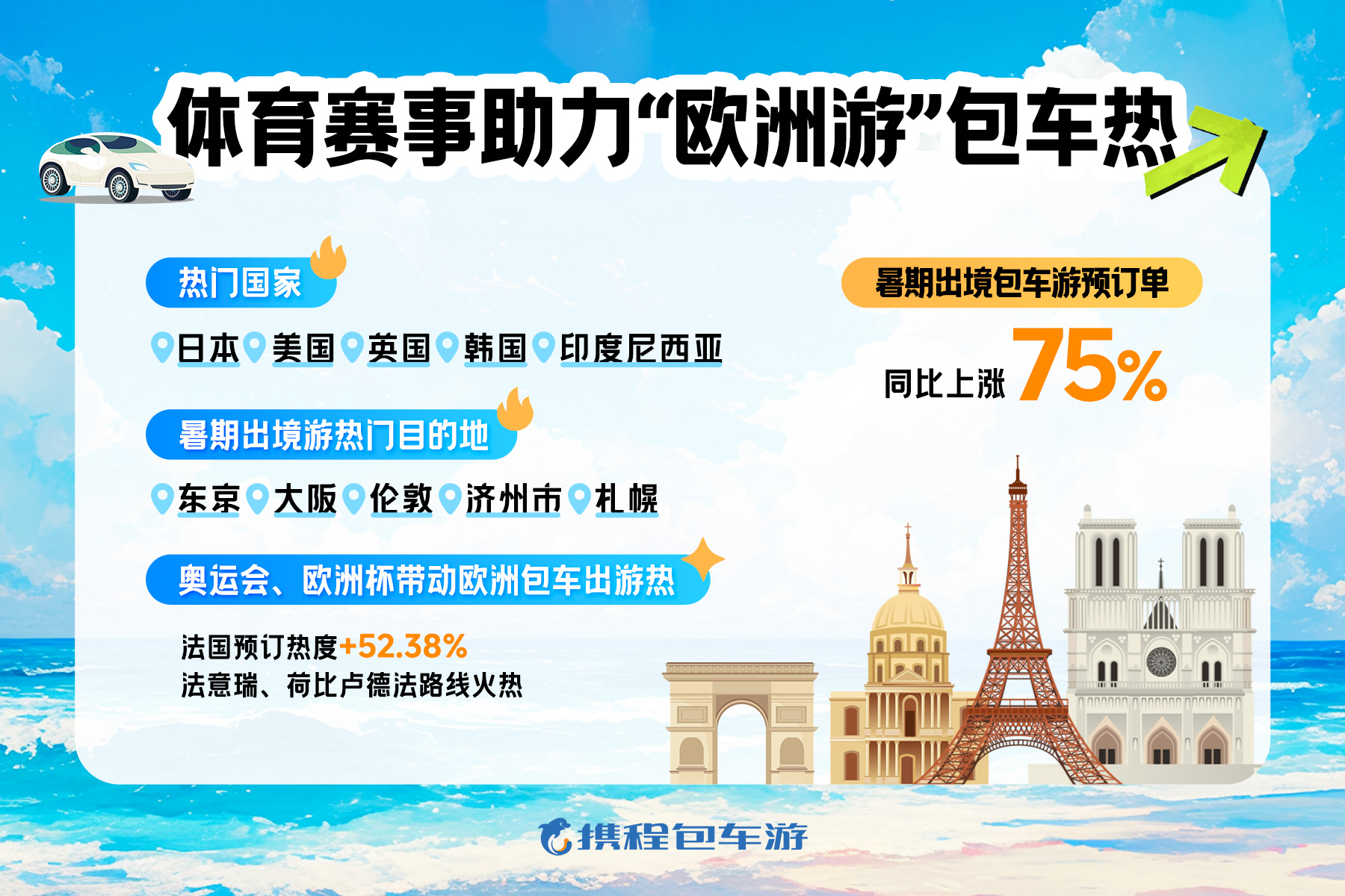 欧洲杯等赛事催热暑假出境游，包车订单同比增长75%