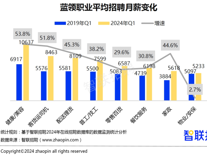 《2024蓝领人才发展报告》发布，这些蓝领岗位人才缺口大