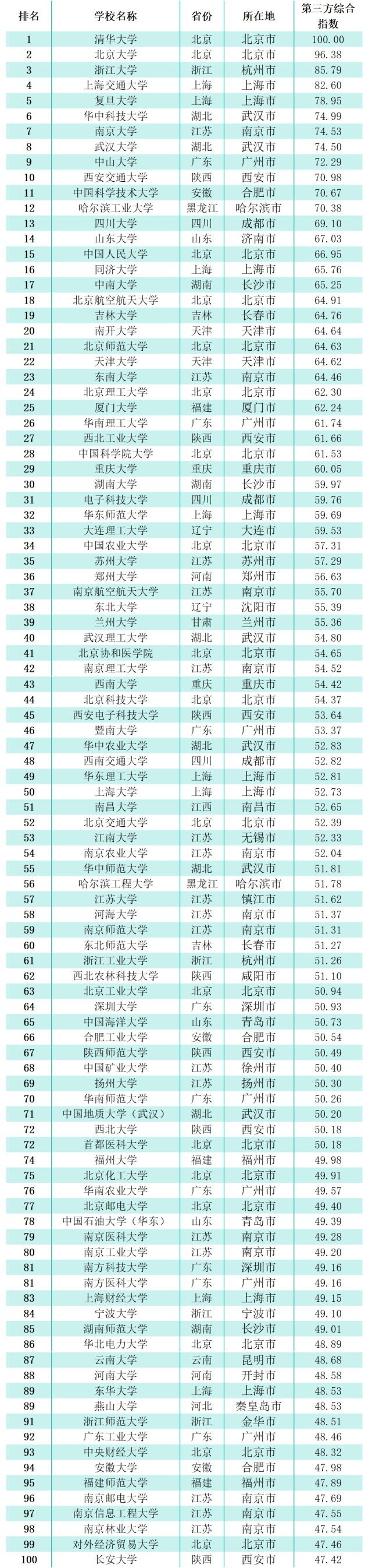 2024年中国内地大学第三方综合指数发布，广东9所大学入选TOP100