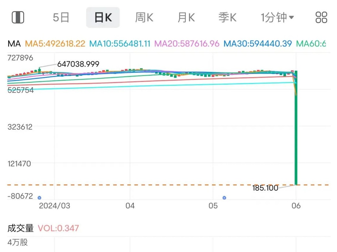 深夜突发！暴跌99.97%！巴菲特当了将近两小时穷光蛋！