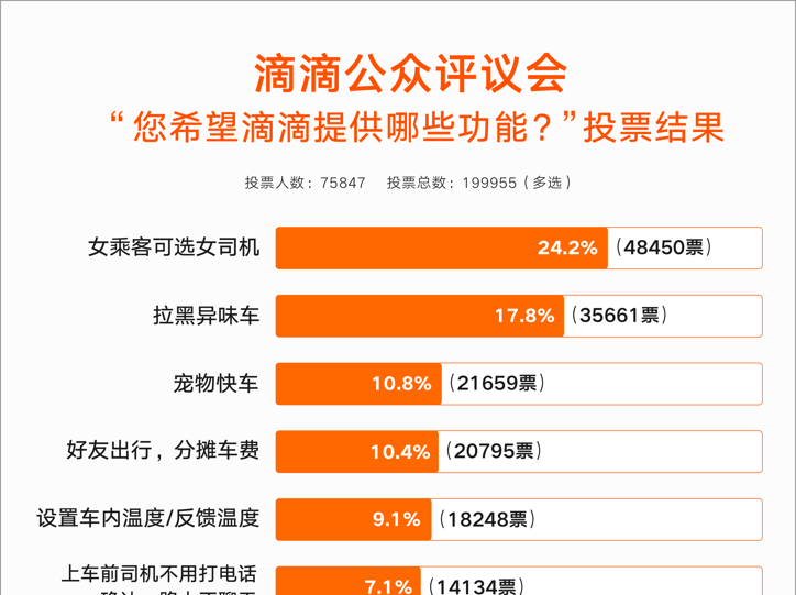 最想要的滴滴功能：女乘客可选女司机、拉黑异味车、宠物快车位列前三
