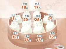 全国“蒸桑拿”地图发布，省会级城市中十大“蒸笼”出炉