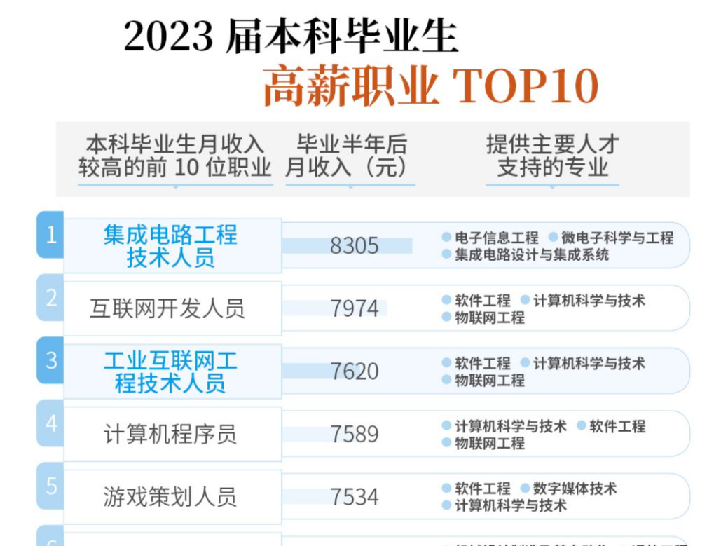 就业增长点！多个“新职业”进入大学生高薪职业榜