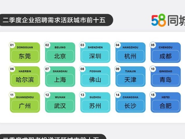 58同城发布二季度人才流动数据 深圳招聘求职活跃度全国第三