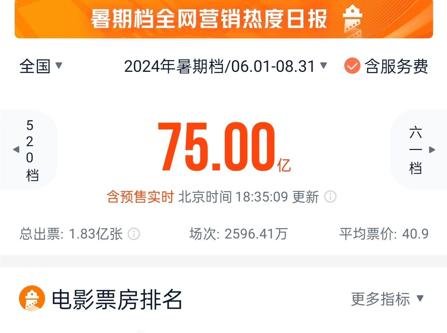 2024暑期档电影票房破75亿元