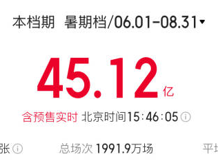 暑期档票房破45亿元！《默杀》暂居档期冠军