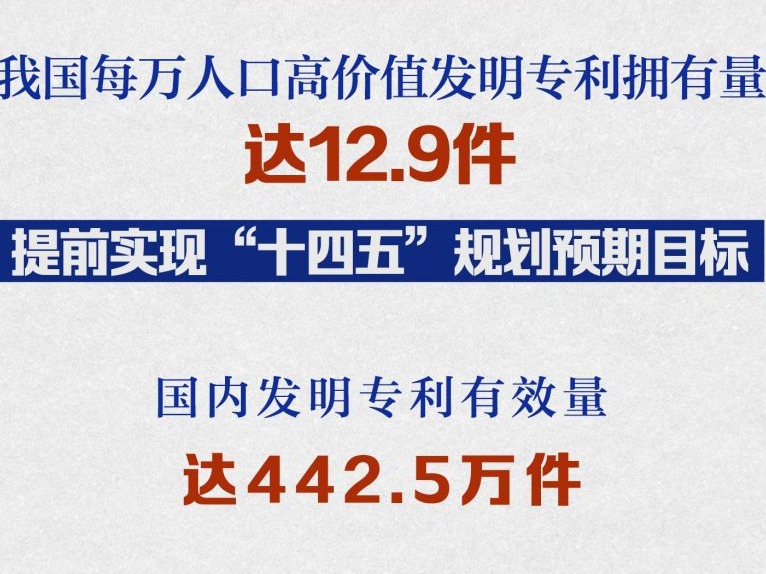 我国每万人口高价值发明专利拥有量达12.9件 提前实现“十四五”规划预期目标