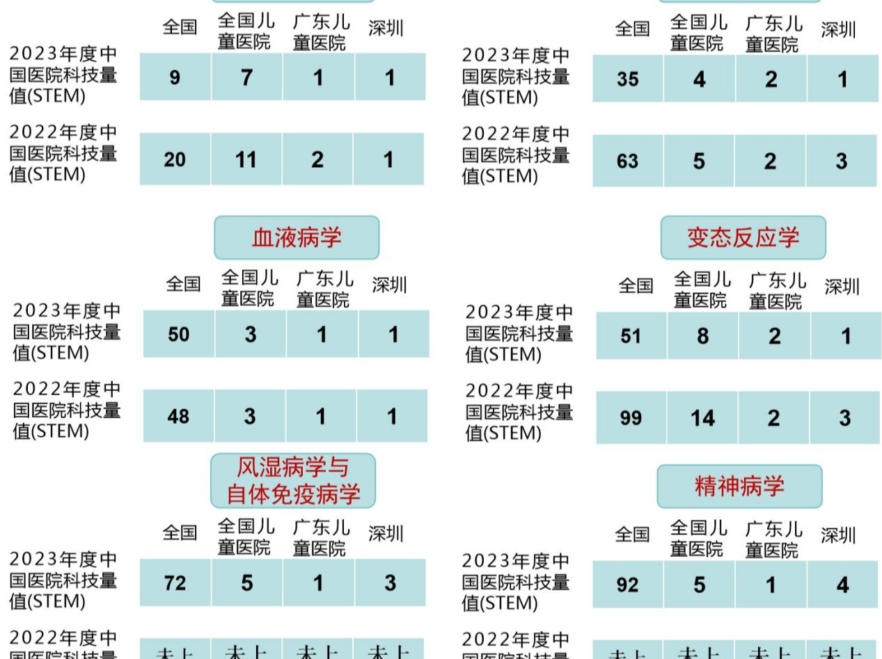 中国医院科技量值“放榜” 深儿医儿科学居“全国十强”