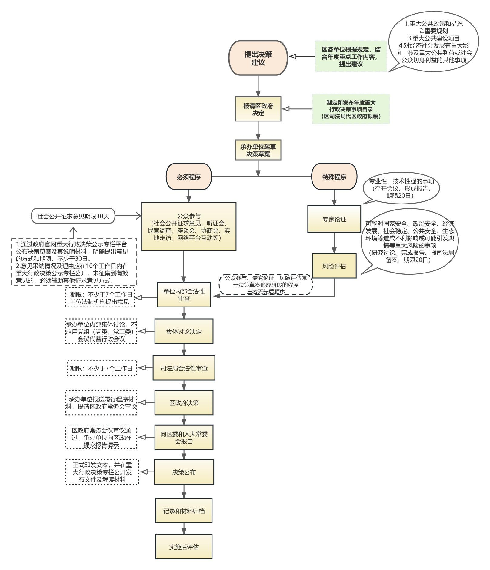 提升决策质效，龙岗区印发重大行政决策程序规范指引2.0版