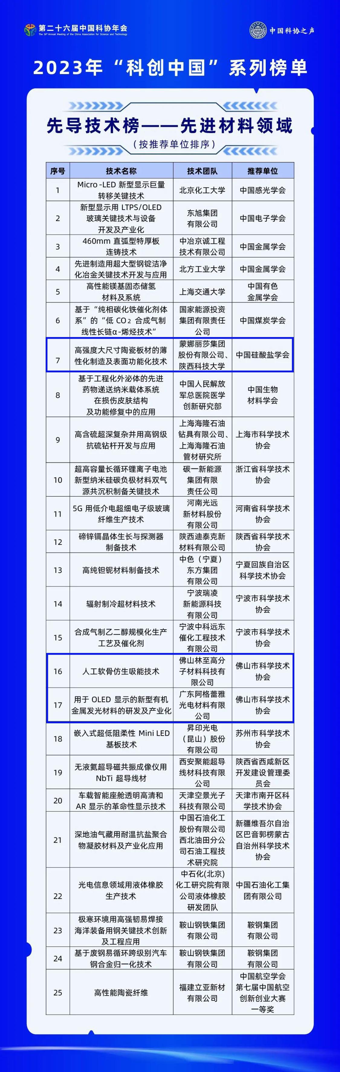 2023年“科创中国”系列榜单公布！佛山5个项目入选