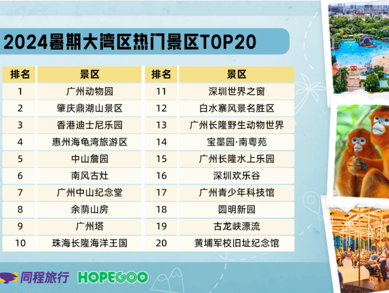 同程旅行发布粤港澳大湾区暑期旅游报告：深圳是港人眼中最“City”的内地城市