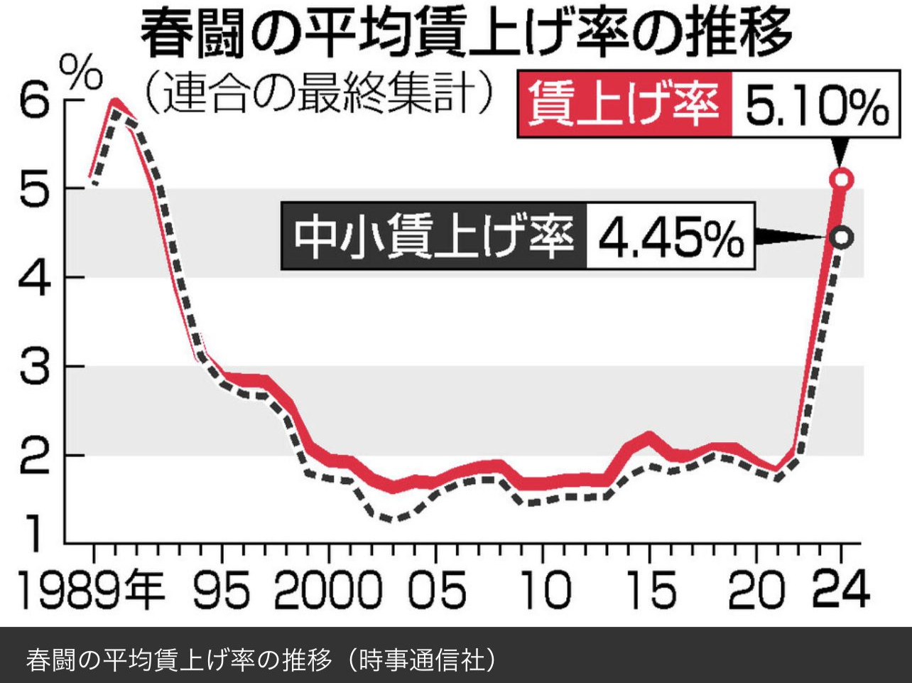 逆全球潮流！日本加薪幅度创33年新高，员工月薪平均涨5.10%