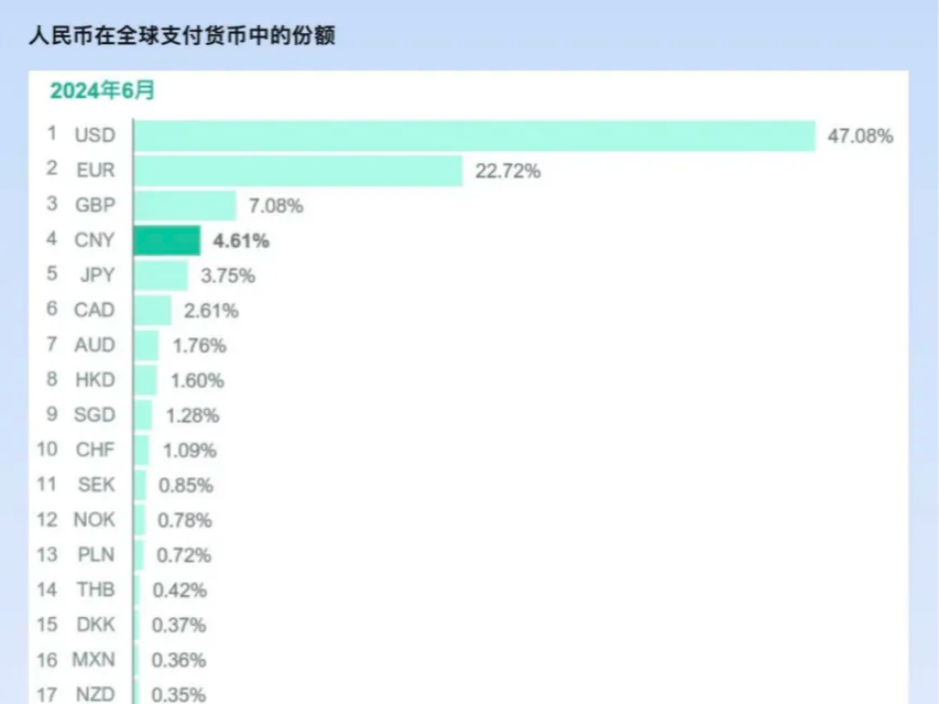 人民币最新排名：连续第8个月全球第四