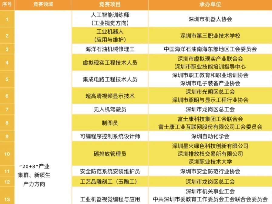 “深圳工匠杯”第十四届职工技术创新运动会公布46项竞赛项目