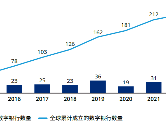 全球数字银行达235家，多元化智能化成发展趋势