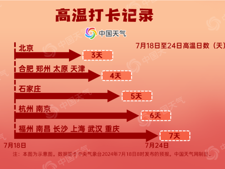 40℃！南方大范围热力值持久续航，高温日历出炉→