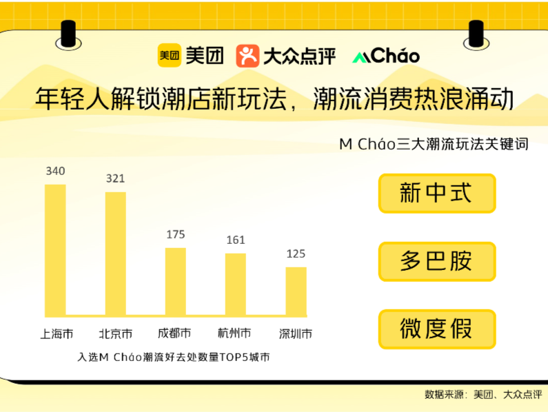 美团M Cháo发布2024春夏潮店，深圳新增22家吃喝玩乐新潮去处