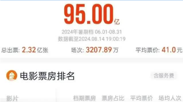 2024暑期档票房破95亿元！
你看过哪几部？