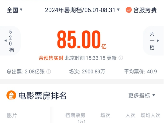 2024年暑期档电影票房破85亿