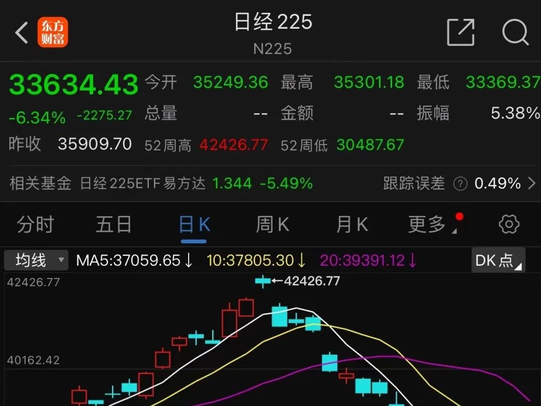 见证历史！日股继续暴跌，触发熔断