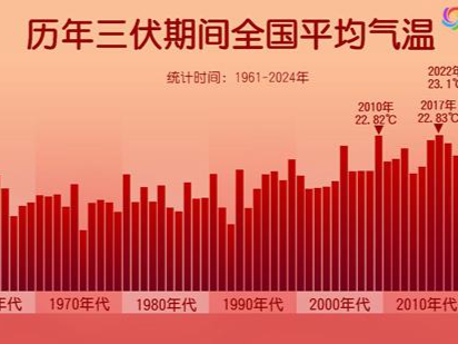 今年三伏为史上最热，大数据揭秘哪里高温最猛