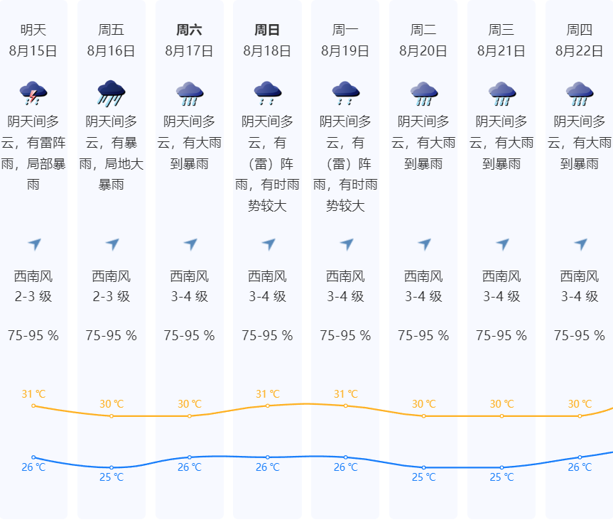 未来一周深圳强雷雨频发，暴雨风险高