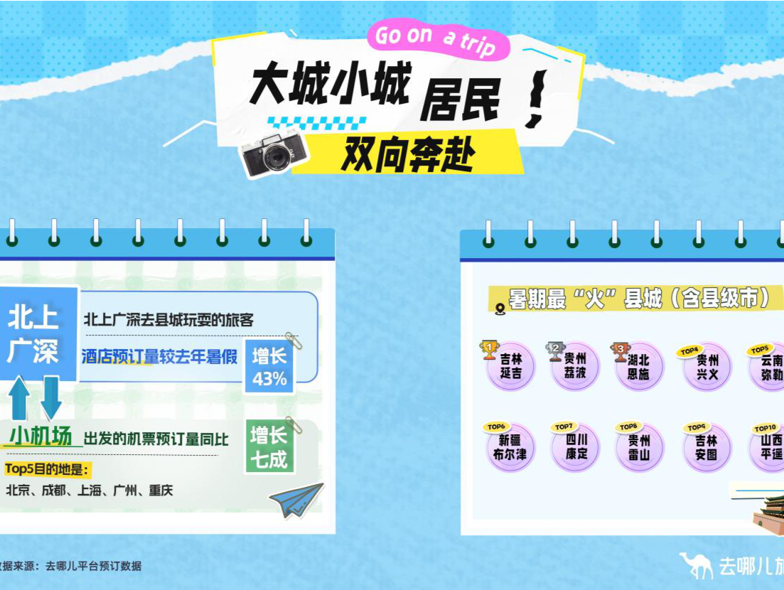 最“火”暑期档大城小城“双向奔赴”，北上广深到县城玩旅客量增加43%