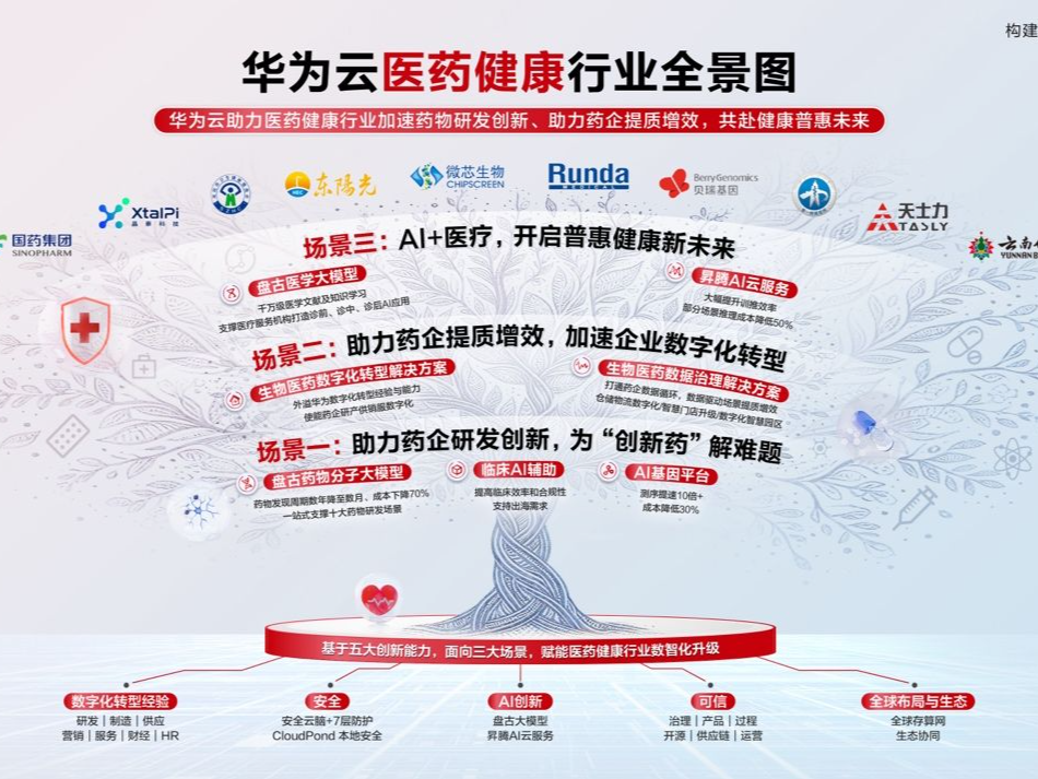 华为云盘古大模型赋能五大医药健康场景，全面加速行业创新