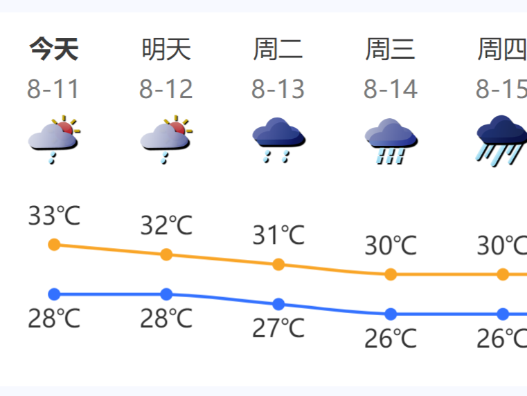 温度记 | 高温缓解，“绿茶鸡腿”上线！深圳er，未来几天出门请带伞