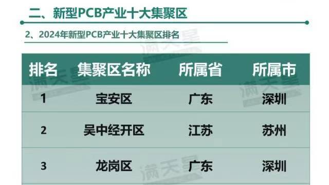 宝安居榜首！2024年全国新型PCB产业十大集聚区公布