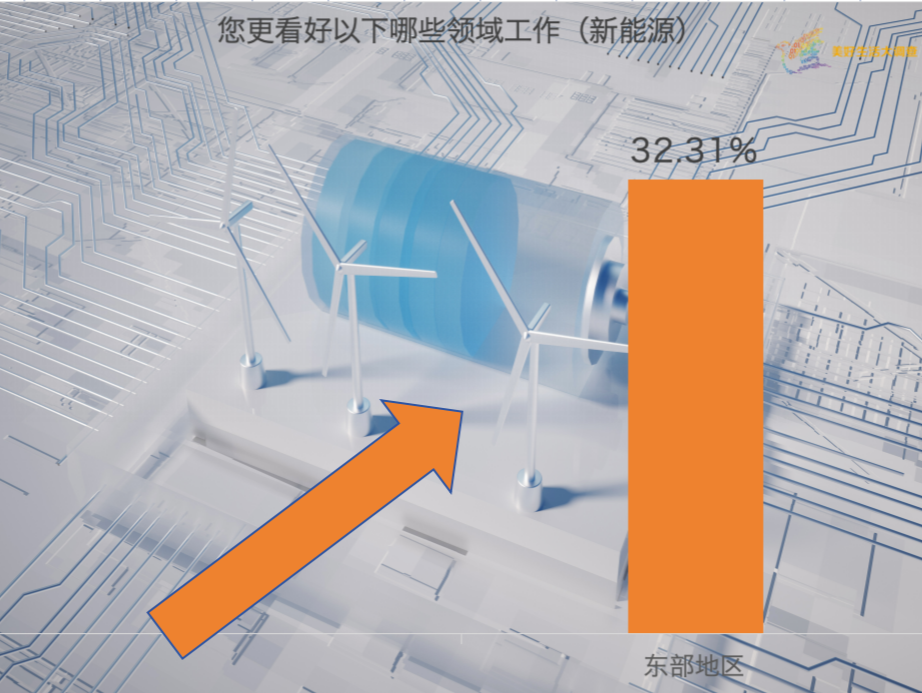 位居榜首！超40%的人都选它！这一行业，备受瞩目→ 