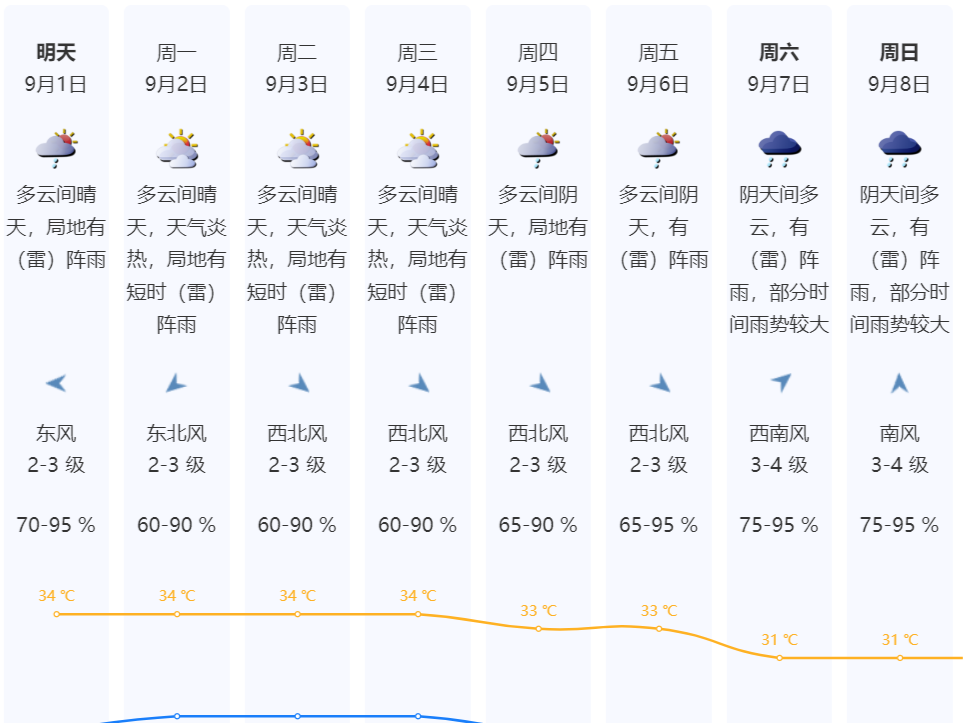 深圳未来几日多局地阵雨，9月上旬或有1-2个台风生成