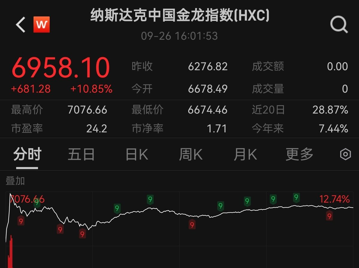 美股集体收高，纳斯达克中国金龙指数飙涨10.85%