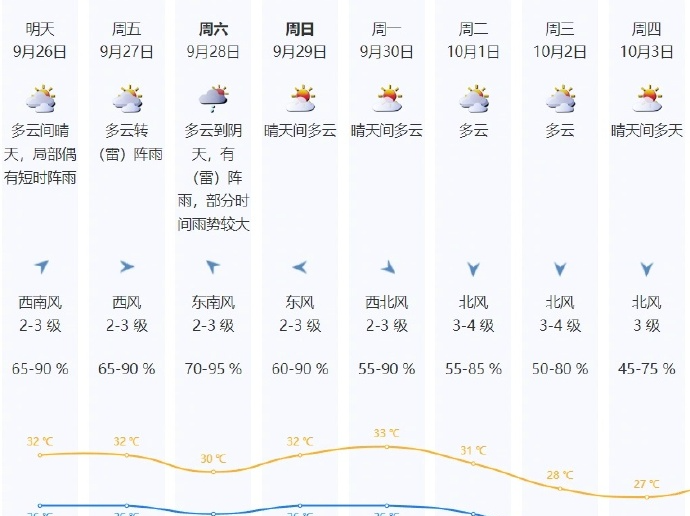 深圳未来两天天气渐转炎热